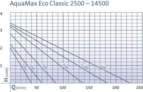 Oase AquaMax Eco Classic 2500E 23 W, bis 2600 l/h und 2,2 m Höhe